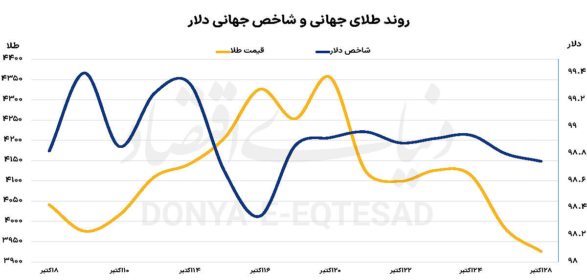 شکست حمایت 4هزاردلاری