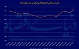 قله جدید سکه و دلار
