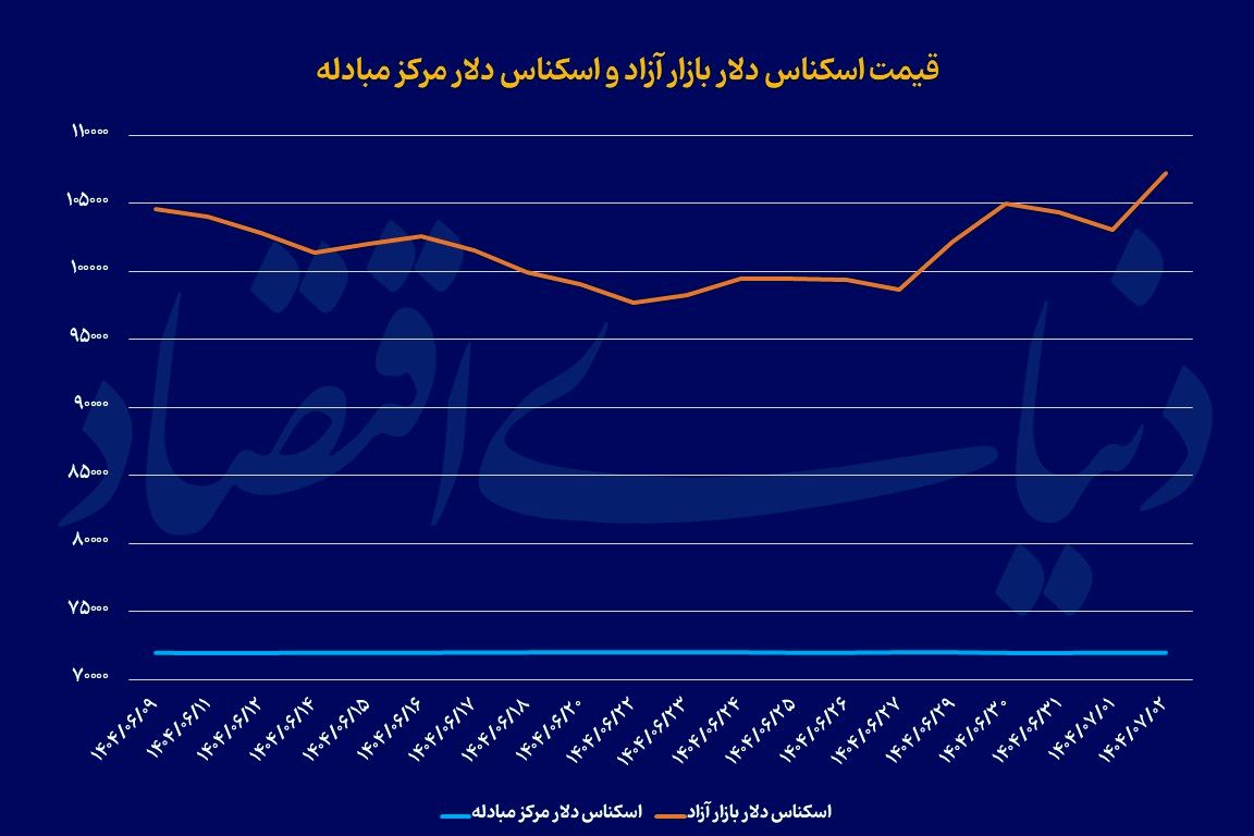 قله جدید سکه و دلار