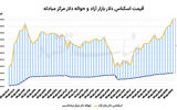 تداوم افزایش نرخ ارز
