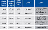 نبض شاخص - ۱۴۰۴/۰۵/۰۴