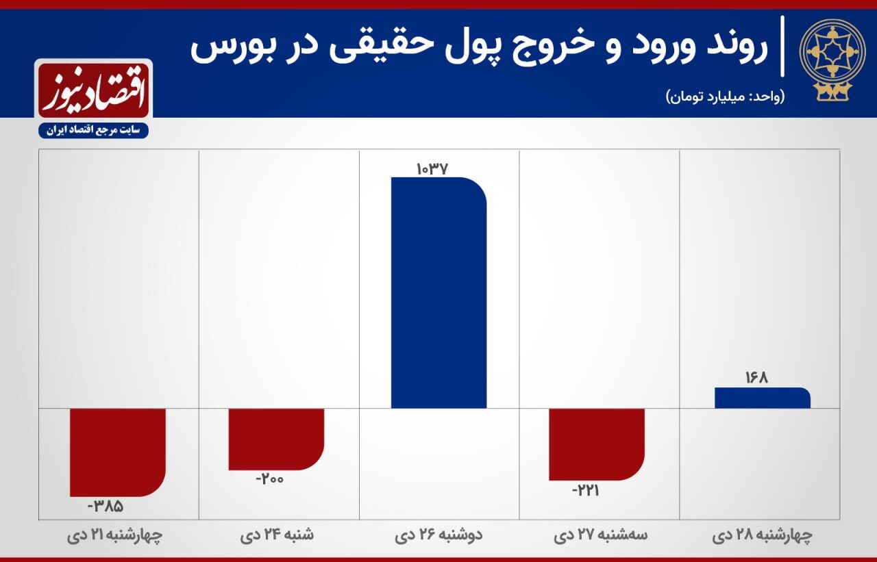 رکوردداران ورود و خروج پول حقیقی