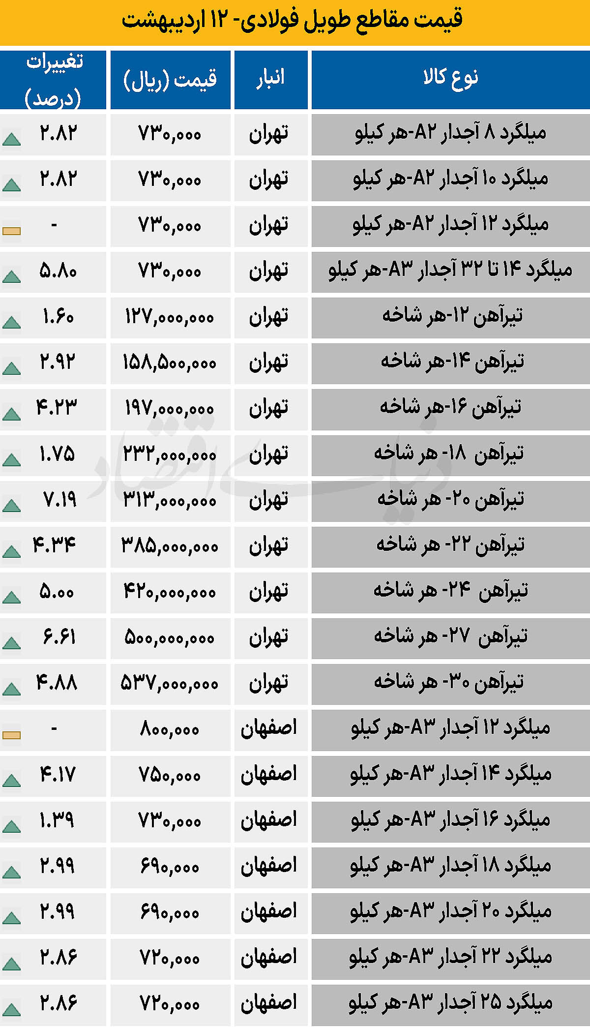 قیمت مقاطع طویل فولادی- 12 اردیبهشت