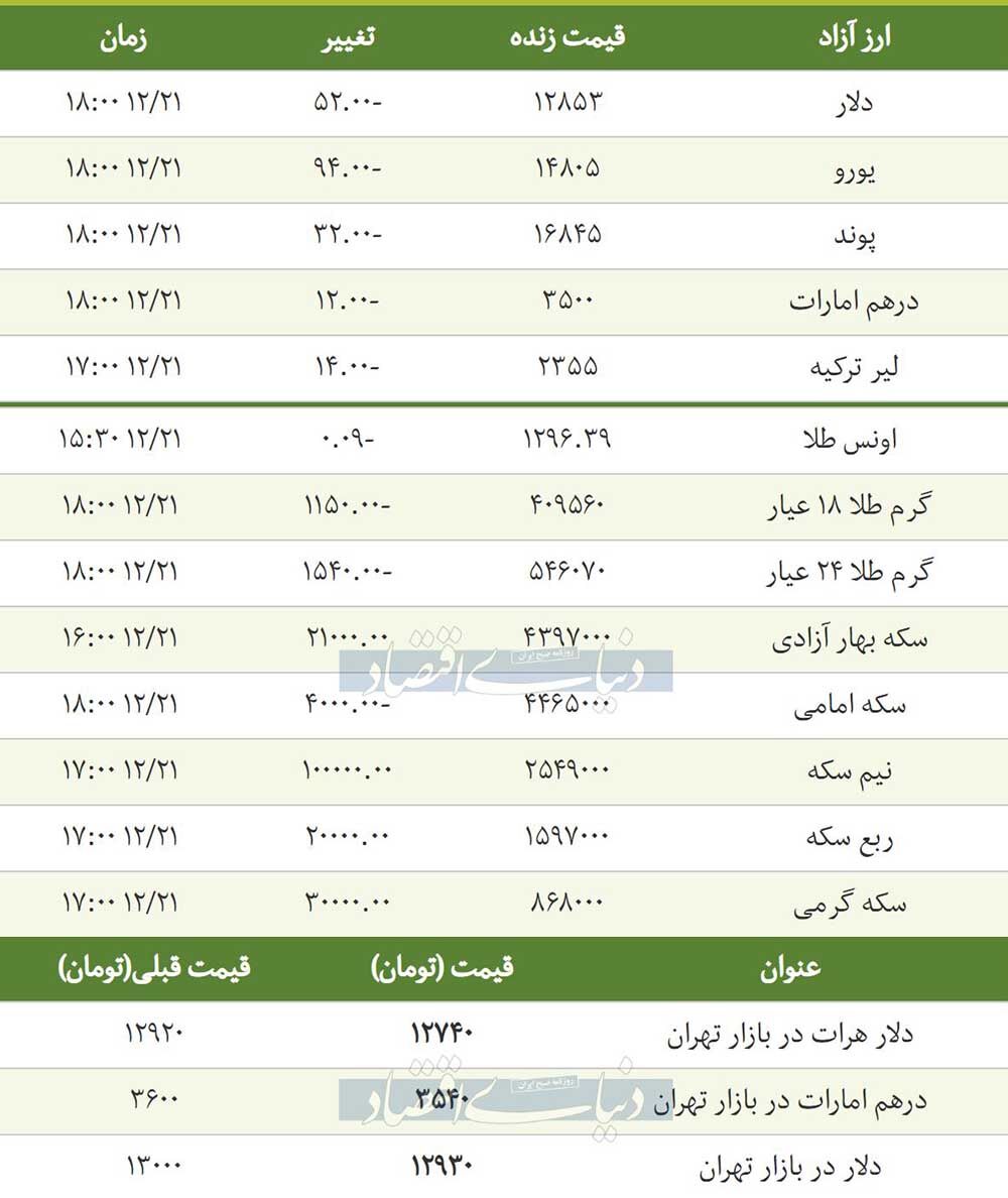 گزارش دنیای اقتصاد از قیمت طلا، سکه و دلار در بازار امروز ۱۳۹۷/۱۲/۲۱ +جدول