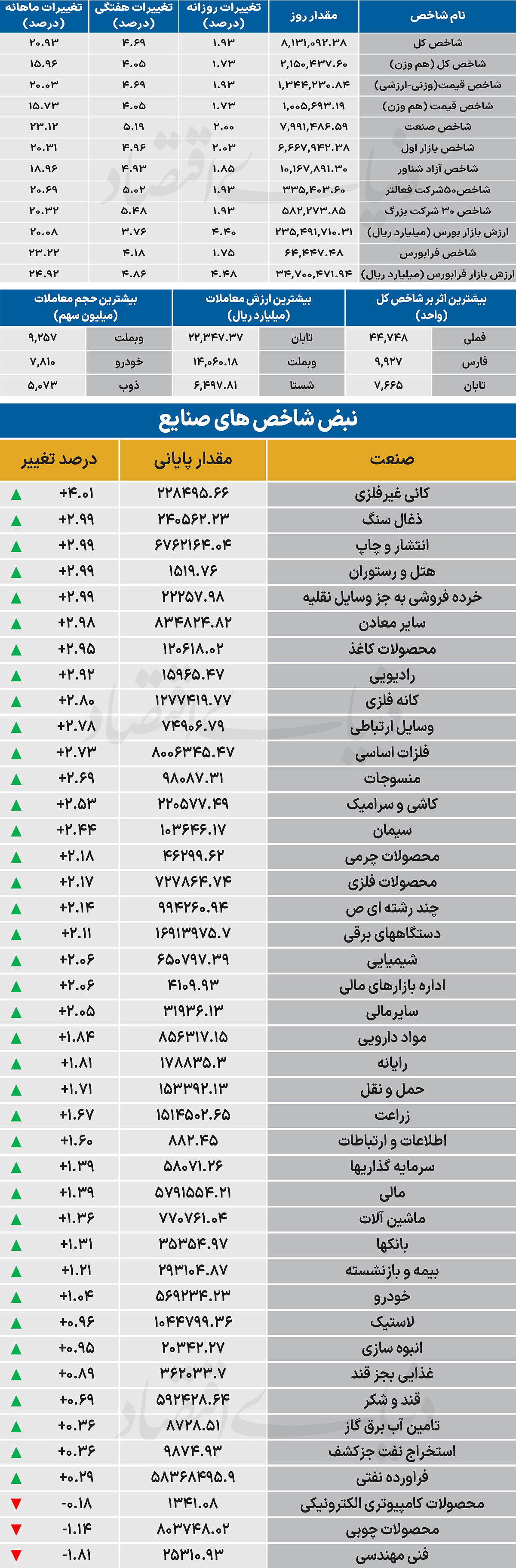 نبض شاخص - ۱۴۰۵/۰۷/۱۶