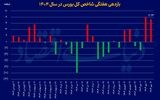 رشد 7 درصدی بورس در مقیاس هفتگی