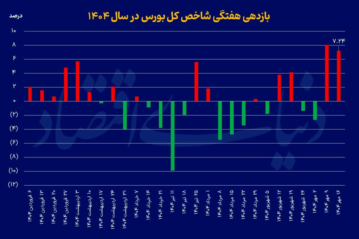 رشد 7 درصدی بورس در مقیاس هفتگی