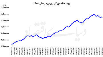 عقب‌نشینی شاخص از 8 میلیون 
