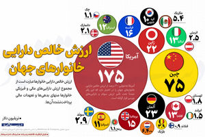 ارزش خالص دارایی خانوارهای جهان