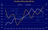 تداوم رشد فلزات گران‌بها