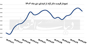 دلار به نیمه نخست 81 برگشت