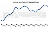 دلار به نیمه نخست 81 برگشت