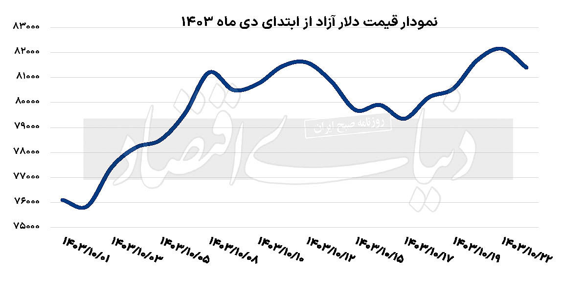 دلار به نیمه نخست 81 برگشت