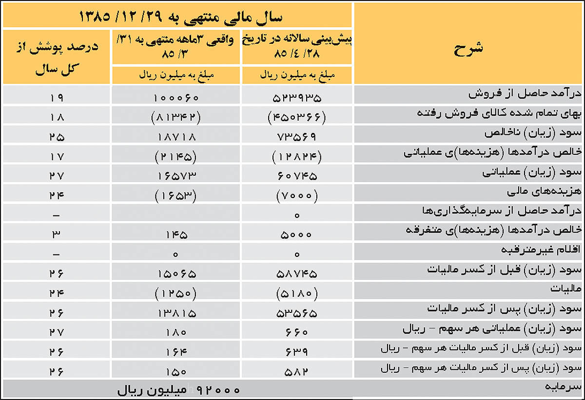 درآمد حاصل از فروش «فسرب» 111درصد افزایش یافت
