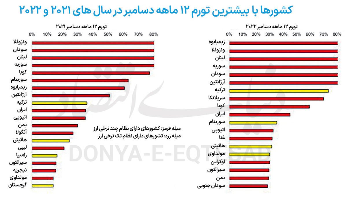 تجربه جهانی یکسان‌سازی ارز