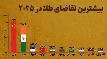 ۱۰ غول طلایی جهان در ۲۰۲۵ 