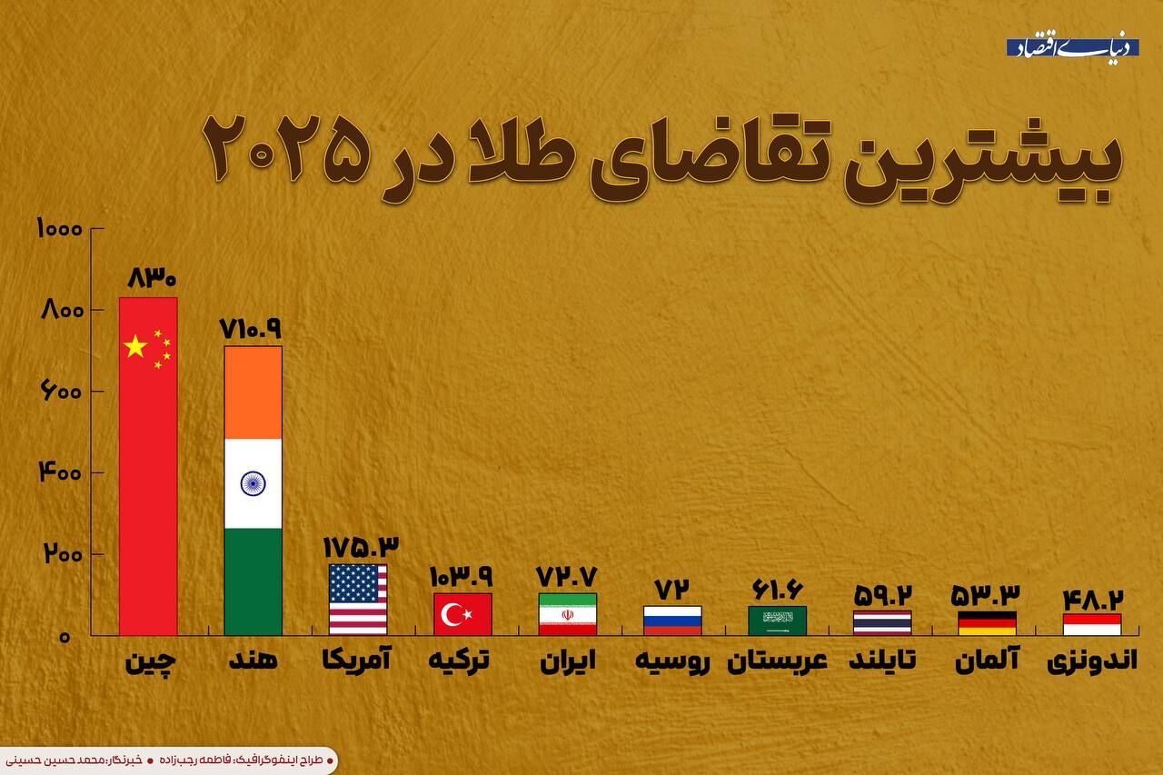۱۰ غول طلایی جهان در ۲۰۲۵ 