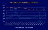 ثبات محدود در بازار ارز