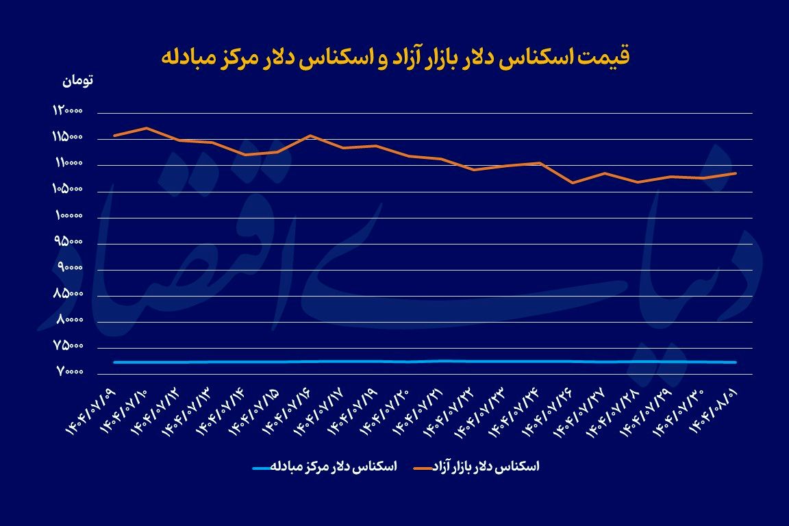 ثبات محدود در بازار ارز
