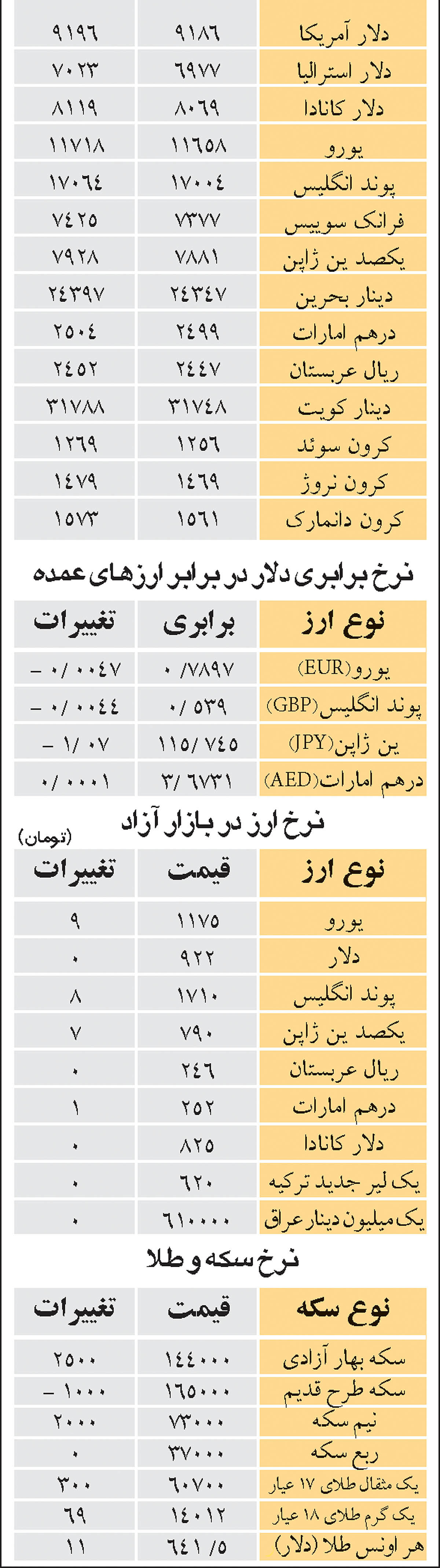 نرخ خرید و فروش ارز درشبکه بانکی کشور(در برابر ریال)