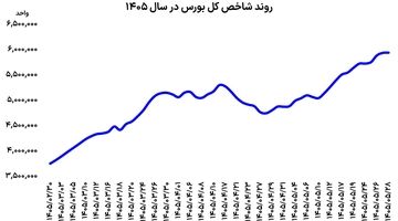 احتیاط بورس در مرز حساس 