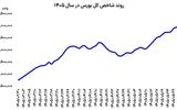 احتیاط بورس در مرز حساس 