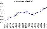 احتیاط بورس در مرز حساس 