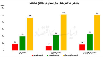 برنده 6‌ ماه اول بازارها