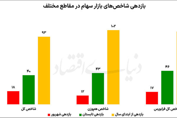 برنده 6‌ ماه اول بازارها