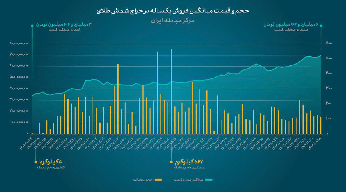 روایت آماری یک سال حراج شمش طلا در مرکز مبادله