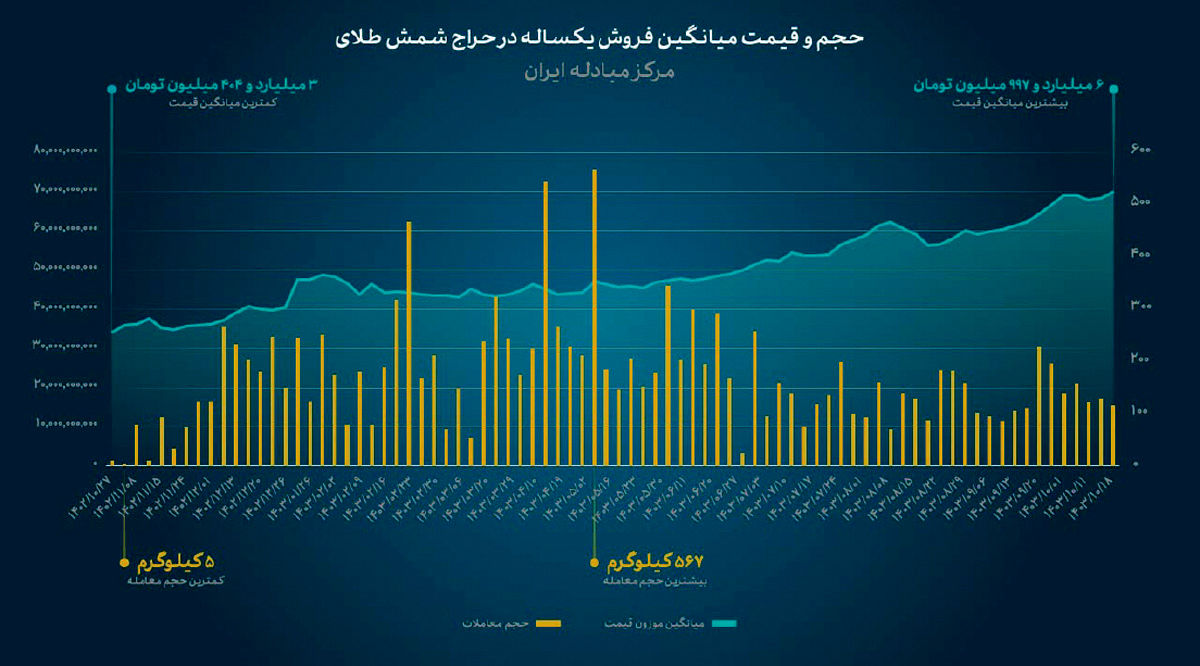 روایت آماری یک سال حراج شمش طلا در مرکز مبادله