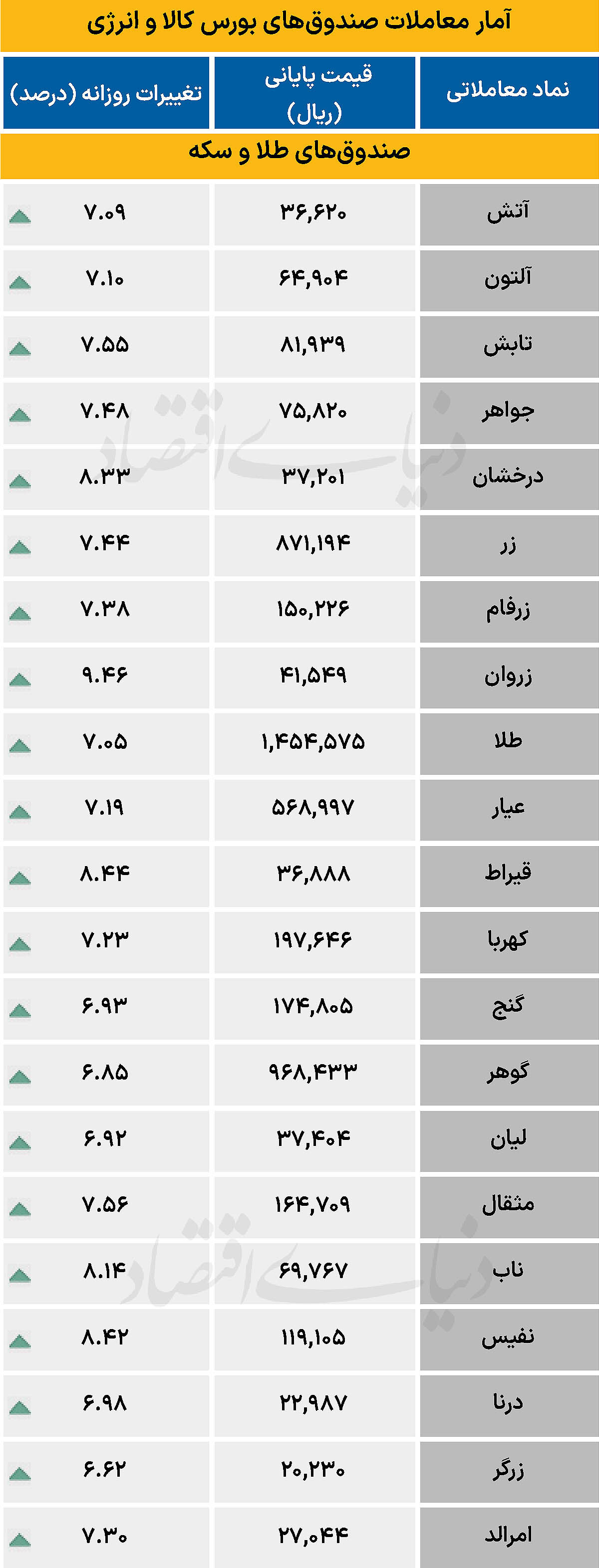 آمار معاملات صندوق های بورس کالا و  انرژی - ۱۴۰۵/۰۲/۱۰
