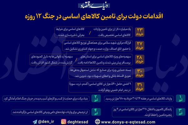 اقدامات دولت برای تامین کالاهای اساسی در جنگ 12 روزه