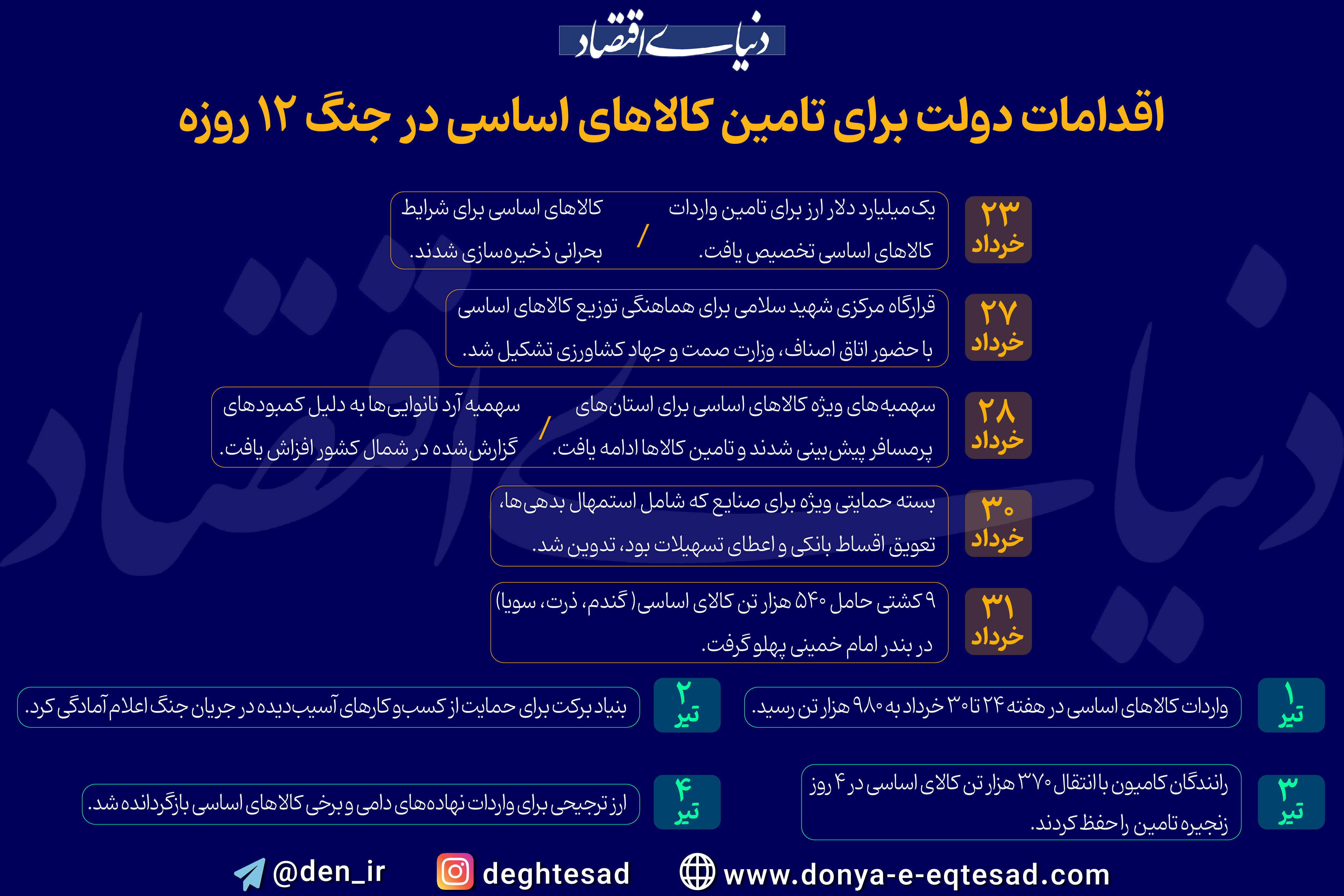 اقدامات دولت برای تامین کالاهای اساسی در جنگ 12 روزه