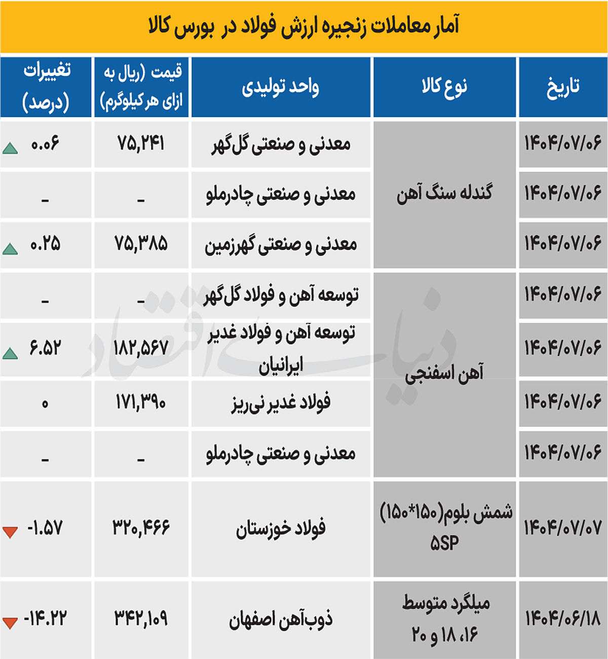 زنجیره فولاد - ۱۴۰۴/۰۷/۱۲