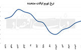 تورم آمریکا؛ بیش از حد انتظار