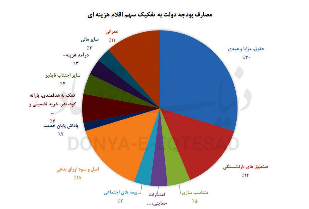 سنجش کسری بودجه 1405 