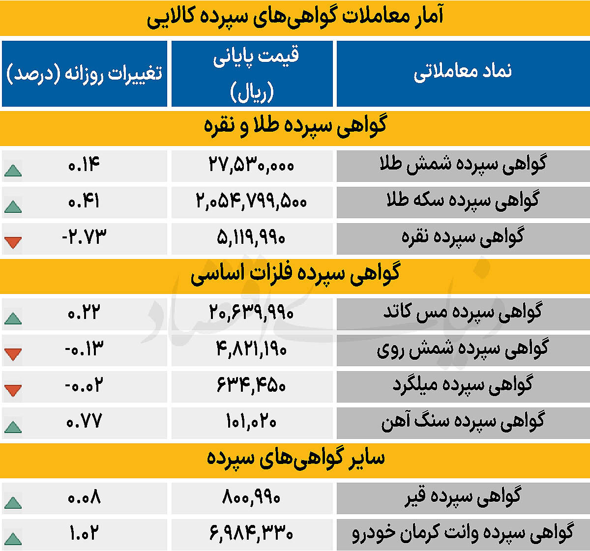 آمار معاملات گواهی های سپرده کالایی - ۱۴۰۵/۰۲/۱۳