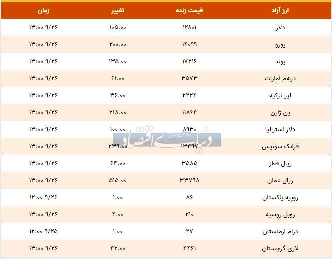 قیمت دلار، یورو و پوند امروز ۱۳۹۸/۰۹/۲۶| افزایش قیمت