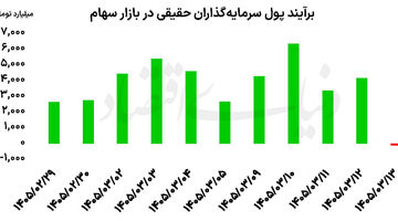 11 روز سبز بورس