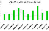 11 روز سبز بورس