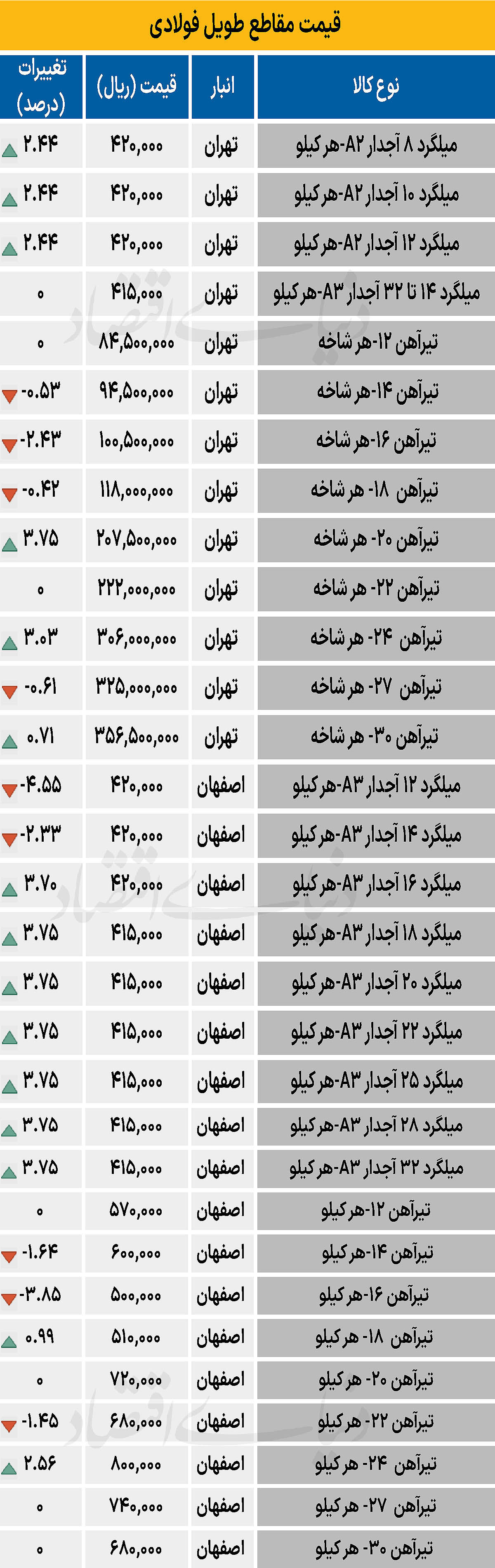 بازار فولاد - ۱۴۰۴/۰۸/۰۸