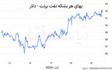 صعود نفت با بن‌بست هرمز
