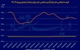 شروع کاهشی دلار 