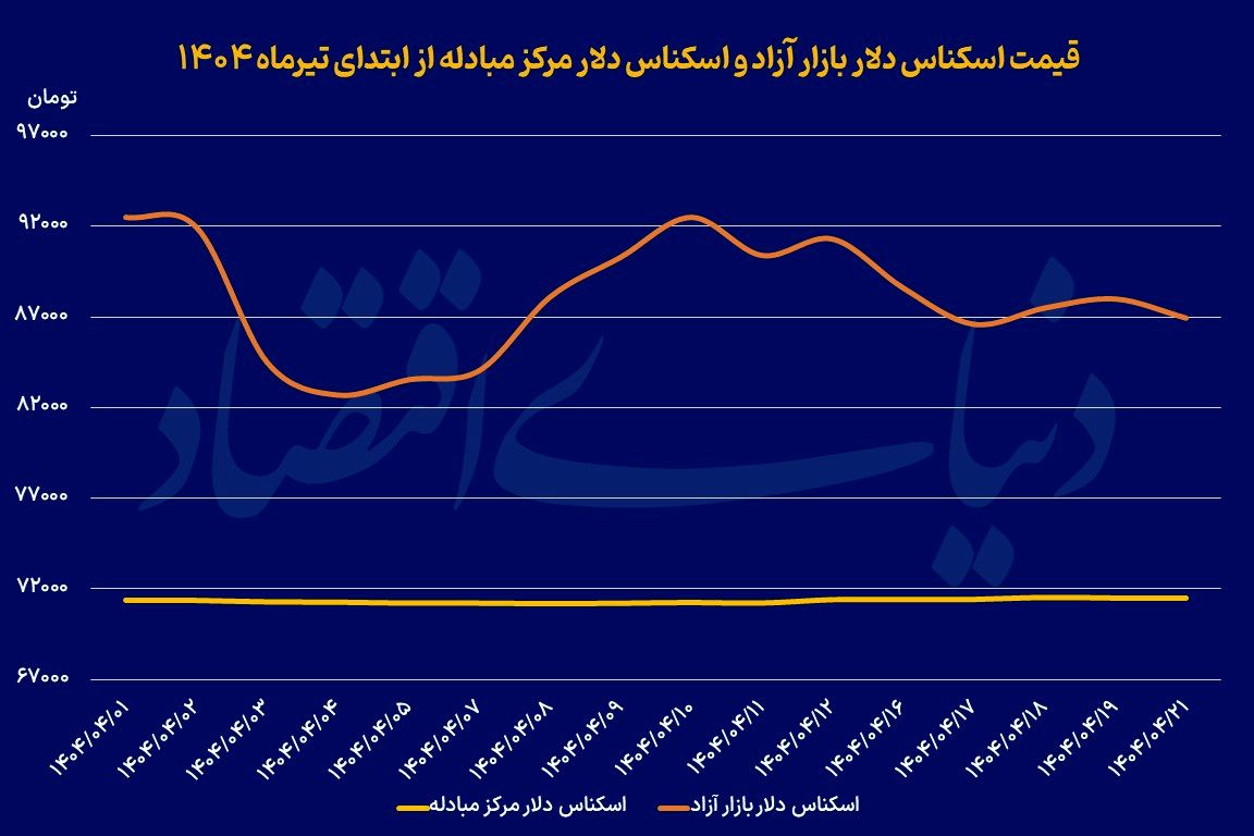 شروع کاهشی دلار