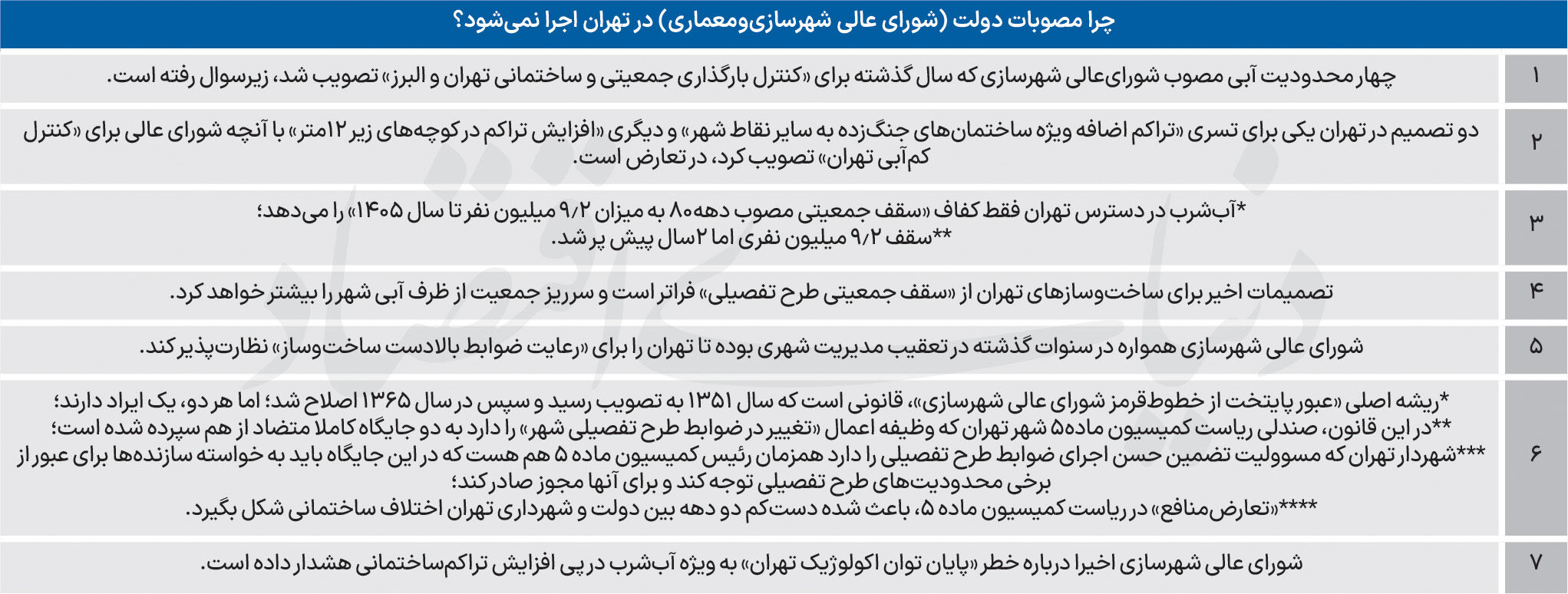 کم‌آبی تهران تشدید می‌شود؟