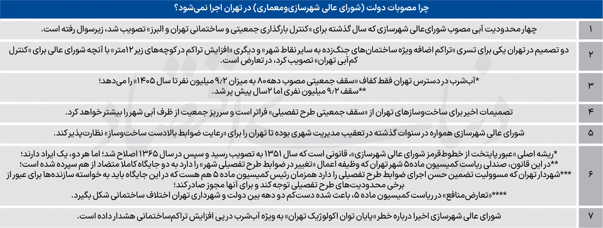کم‌آبی تهران تشدید می‌شود؟