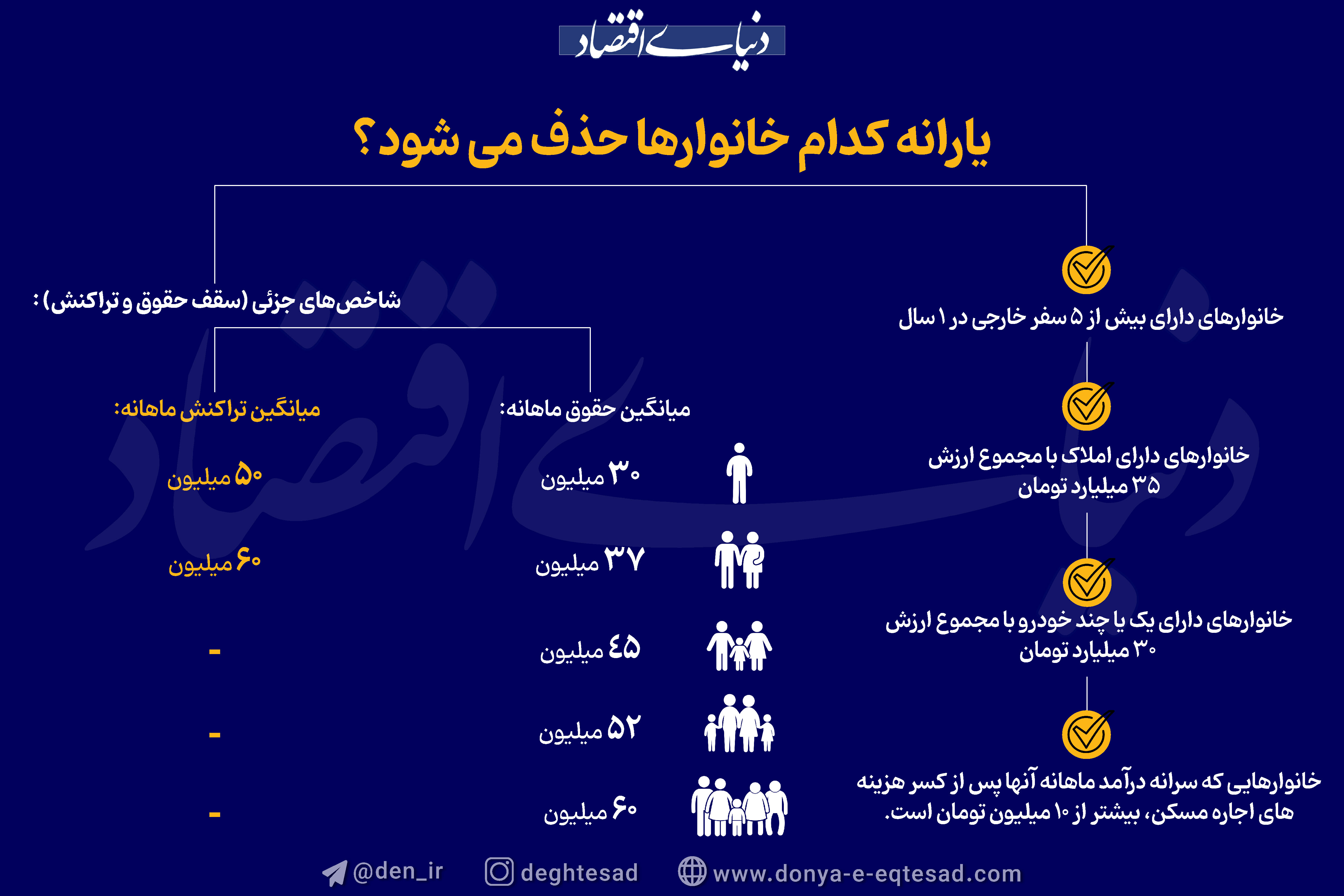 یارانه کدام خانوارها حذف می‌شود؟