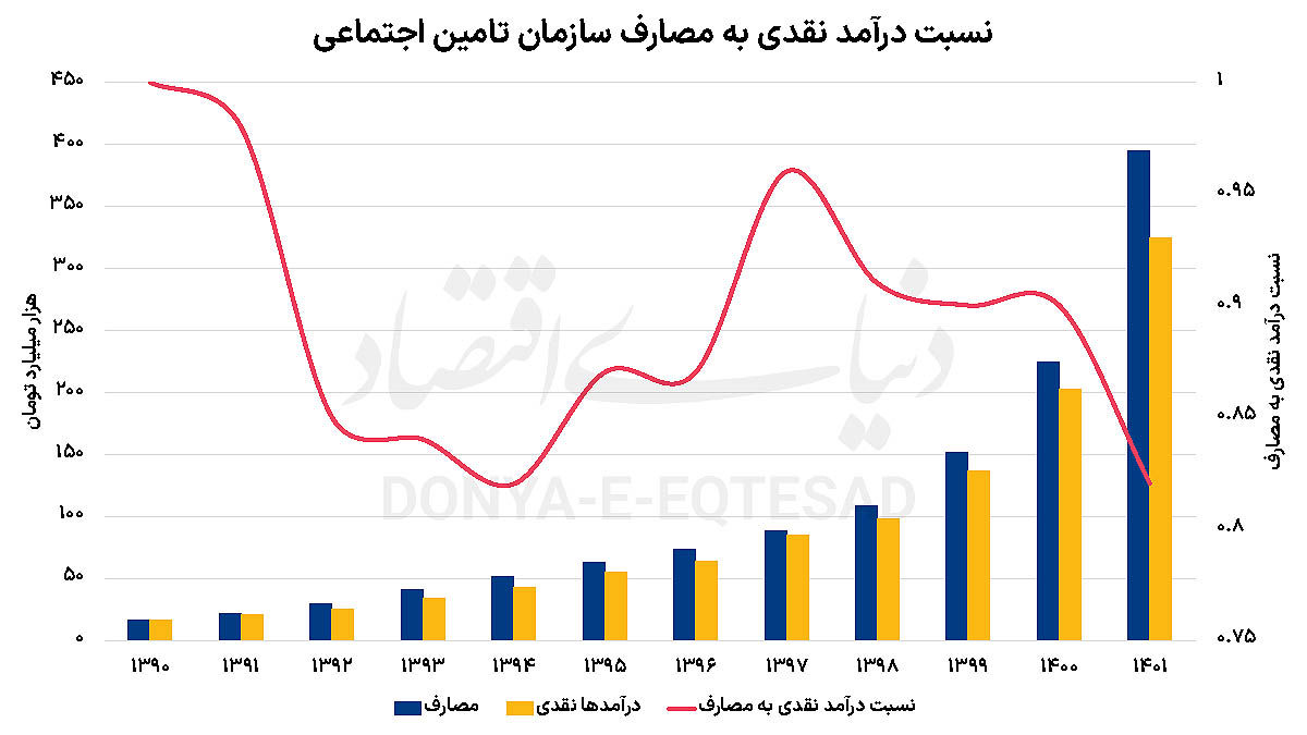زنگ خطر مالی بازنشستگان