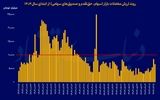 رکود از دریچه ارزش معاملات